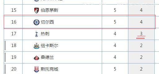 这个积分榜看得克洛普蠢蠢欲动